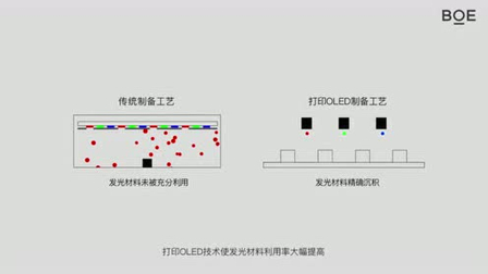 BOE打印OLED技術