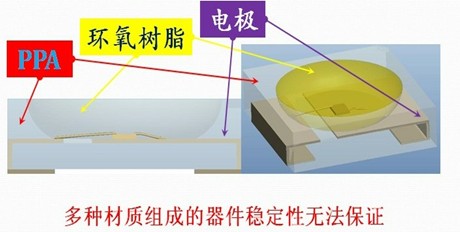 從雷曼質(zhì)量門看LED戶外表貼的命門