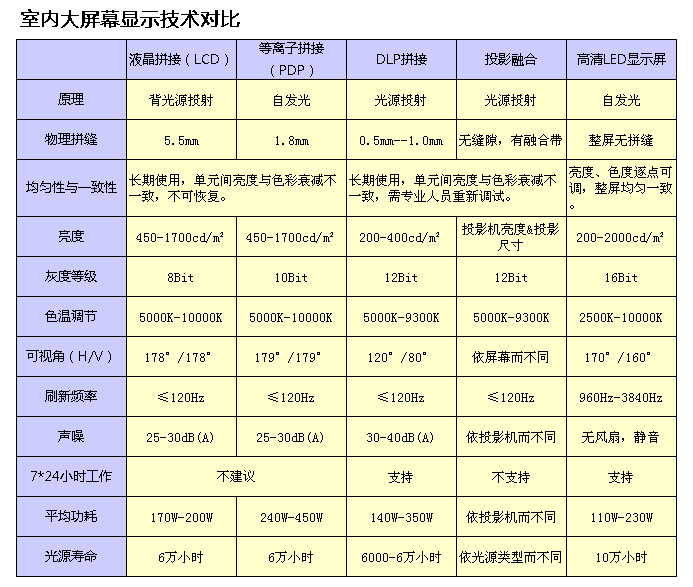 室內(nèi)大屏幕顯示技術(shù)對(duì)比.jpg