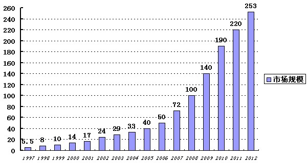 2012年度中國LED顯示應用行業發展報告