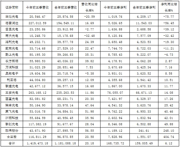 20家LED上市公司增收不增利