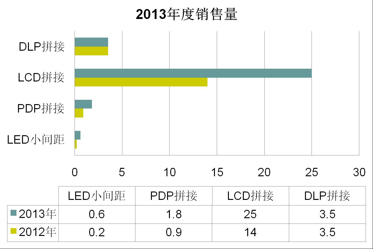 2013年度DLP背投拼接墻市場(chǎng)評(píng)點(diǎn)