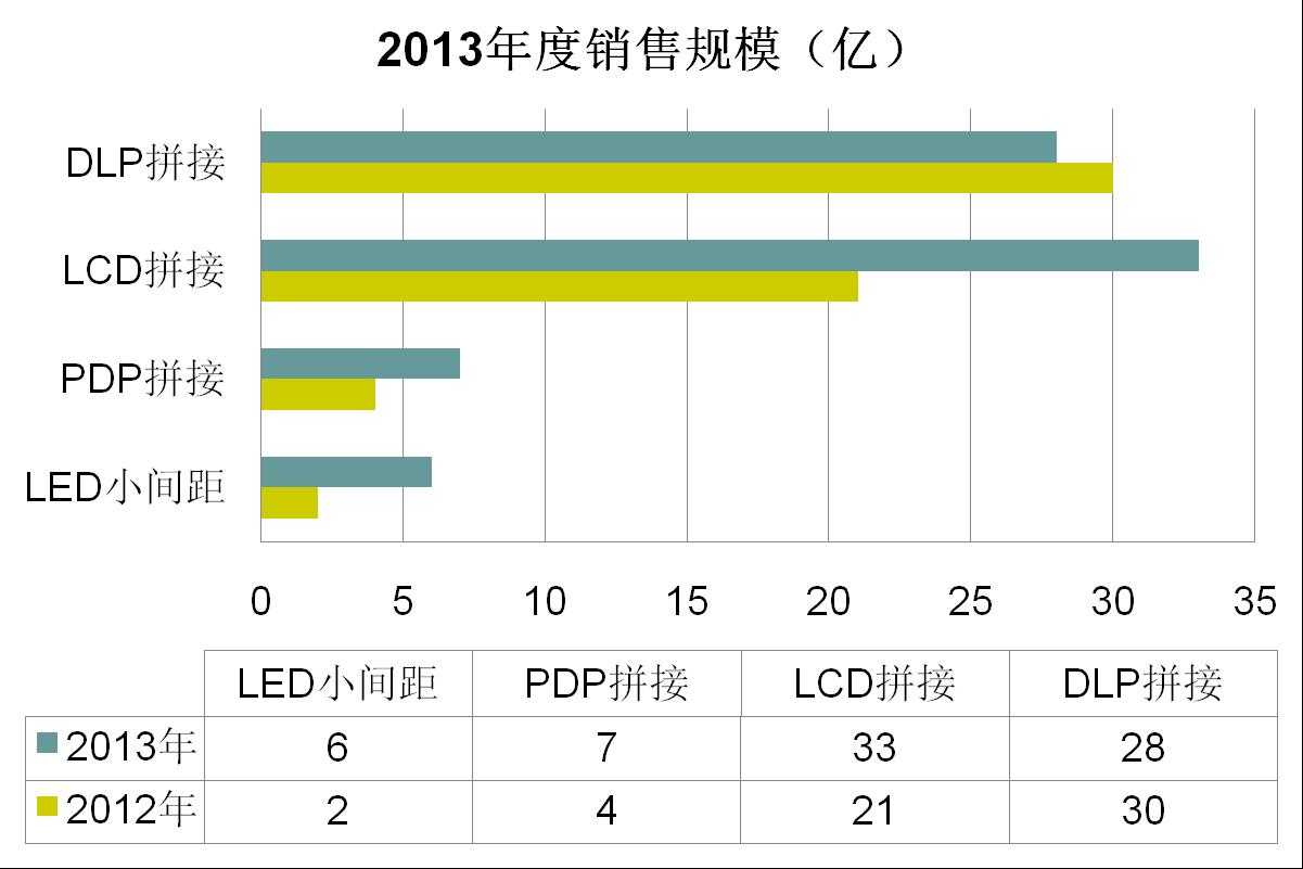 2013年度DLP背投拼接墻市場(chǎng)評(píng)點(diǎn)