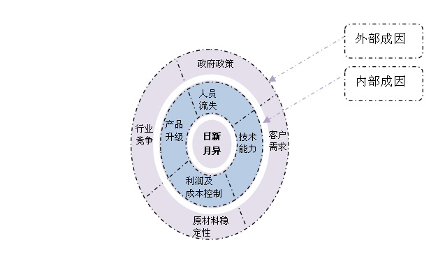LED日新月異的市場環境成因結構圖