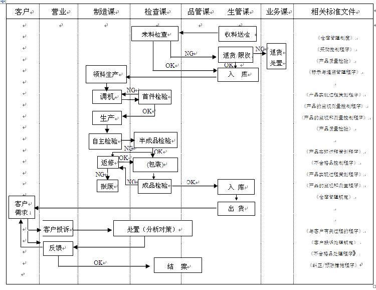 質量保證控制流程圖