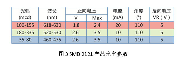 一款高品質SMD2121的設計分析 一款高品質SMD2121的設計分析