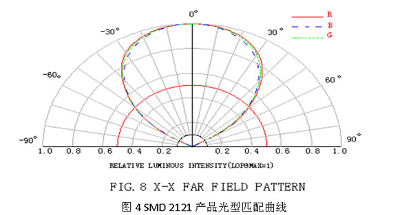 一款高品質SMD2121的設計分析 一款高品質SMD2121的設計分析