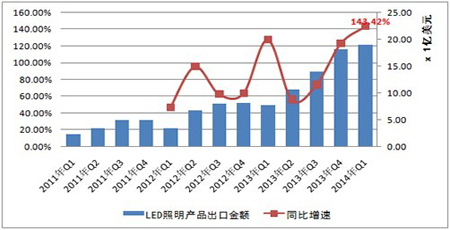 LED海外市場機會多 國內市場空間大1.jpg