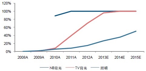 全球LED行業現狀及未來前景分析1.jpg