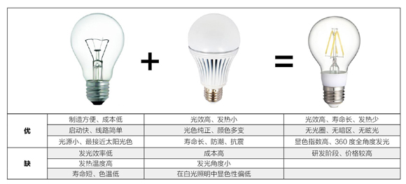 LED燈絲燈是一場熱風還是革命3.jpg