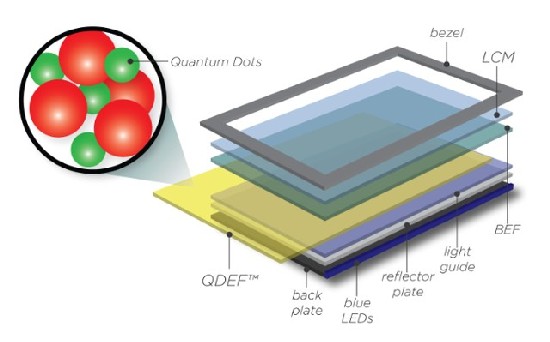 顯示行業(yè)新亂戰(zhàn)：QLED叫板LCD和OLED 結(jié)構(gòu)圖.jpg