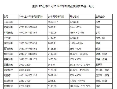 LED上市公司業績提升 “補貼依賴癥”未痊愈.jpg