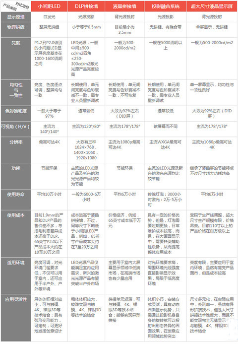 小間距LED對比傳統大屏顯示的優缺點總結.jpg