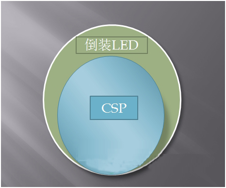 倒裝芯片市占提升 CSP時代即將來臨 1.jpg