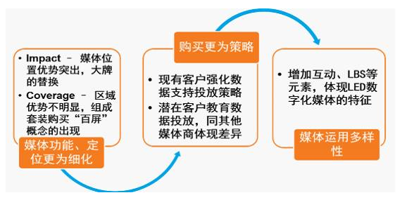 戶外LED屏2.0時代 解讀未來LED屏的投放與運營 9.png