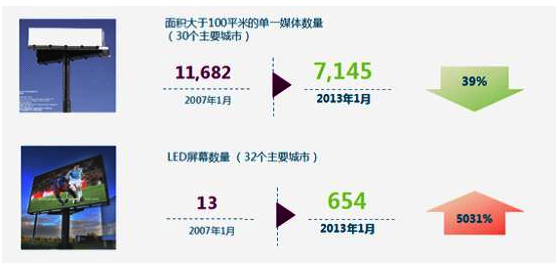 戶外LED屏2.0時代 解讀未來LED屏的投放與運營 4.png