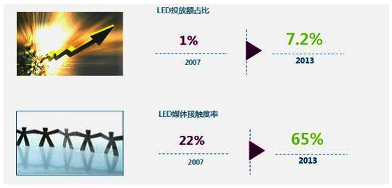 戶外LED屏2.0時代 解讀未來LED屏的投放與運營 5.png