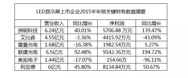 LED顯示屏上市公司半年報大匯總.jpg