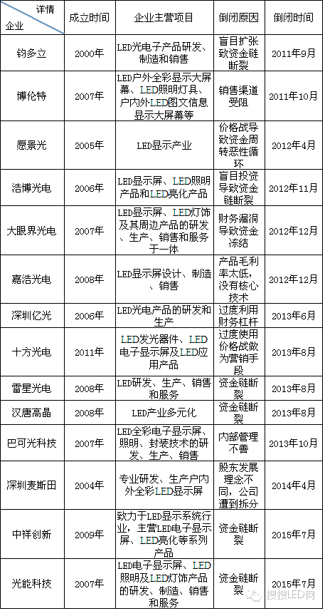 640LED行業進入嚴冬期 中小企業如何應對.png