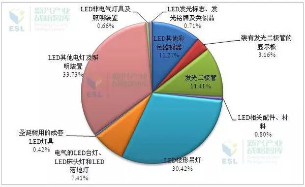 2015下半年廣東LED產業熱點問題及4大對策建議 2.jpeg