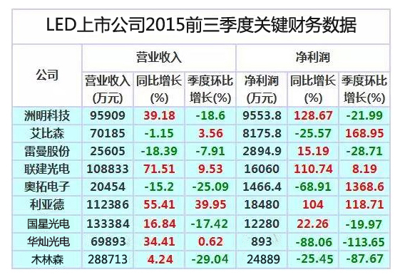 LED上市企業2015前三季度關鍵財務數據及評析.jpg