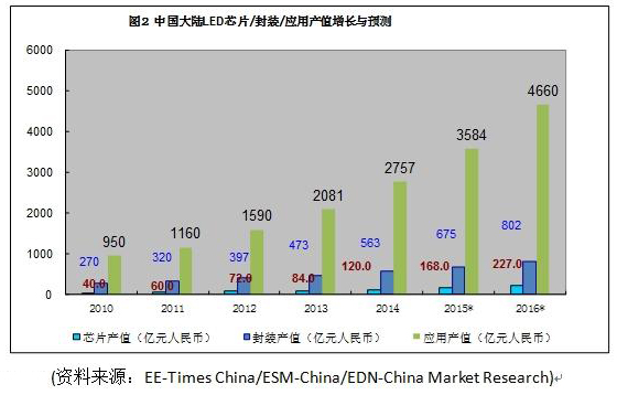 個被做壞了的市場？中國 LED 產業說“不，形勢大好！” 2.jpg