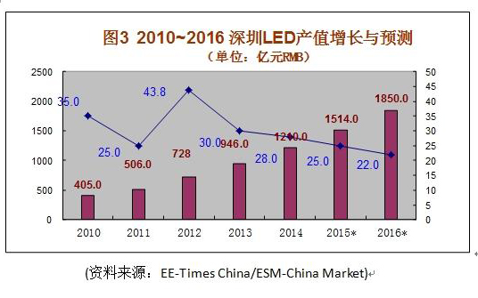 個被做壞了的市場？中國 LED 產業說“不，形勢大好！” 3.jpg