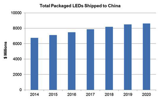 2014-2020年中國(guó)LED封裝市場(chǎng)前景預(yù)測(cè)與分析.jpg
