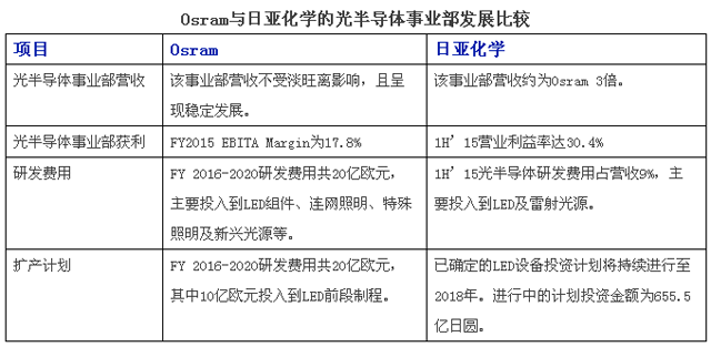 強強PK！Osram與日亞化學的LED事業部發展對比 1.png