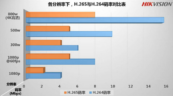 海康威視的H.265與H.264碼率對比表 1.jpg