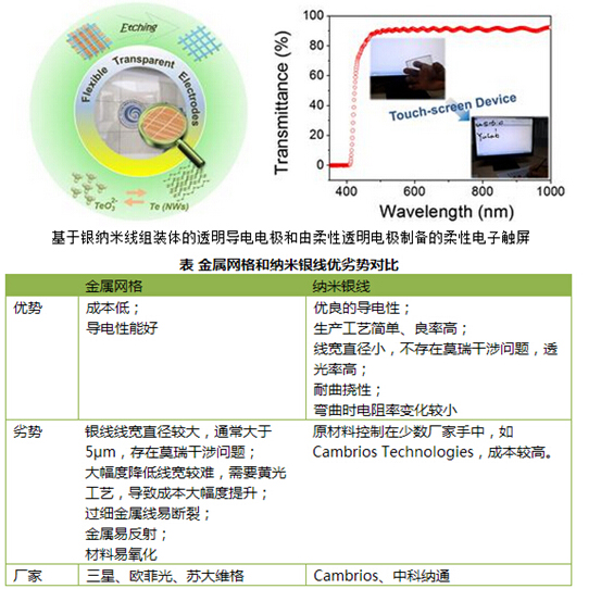 納米銀線助力柔性屏幕 柔性觸摸屏明年實現(xiàn)產(chǎn)業(yè)化.jpg
