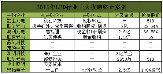 2015年LED行業(yè)上市公司10大收購(gòu)終止案.jpg