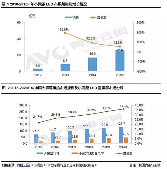 小間距LED顯示屏行業及應用價值研究報告.jpg
