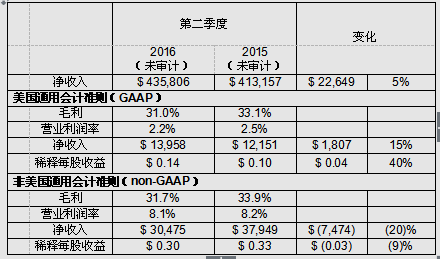 Cree公布2016會計年度第2季財報 營收年增5%.png