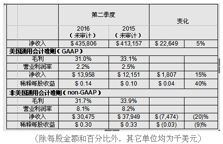 Cree公布2016會計年度第2季財報 營收年增5%.png