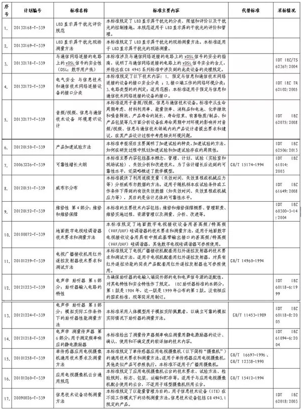 工信部公示LED顯示屏干擾光評價17項規范標準.png