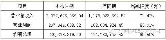 六大LED屏企上市公司2015年年報正式公布 1.png