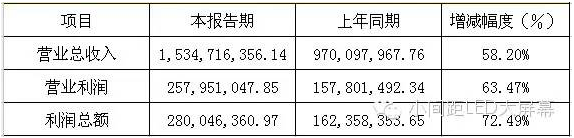 六大LED屏企上市公司2015年年報正式公布 2.png