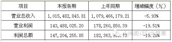 六大LED屏企上市公司2015年年報正式公布 4.png