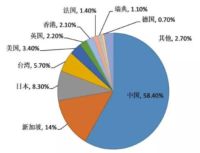 2015年印度顯示屏TOP10進口國家及份額占比.jpg
