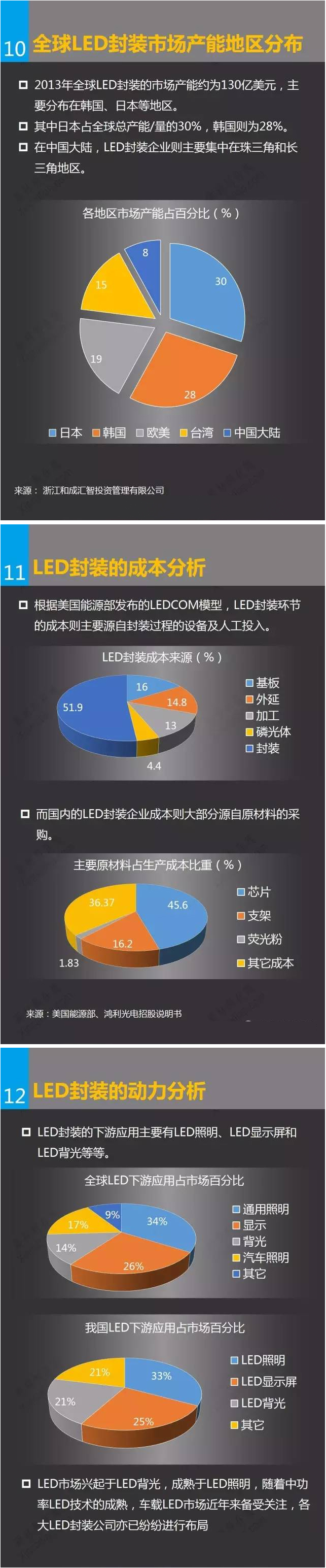 一張圖看懂LED封裝行業 6.jpg