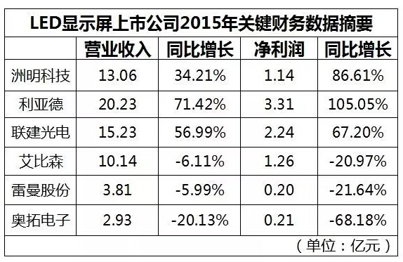 LED顯示屏上市企業(yè)2015年報(bào)摘要：凈利最低2019萬，*高3.3 1.jpg