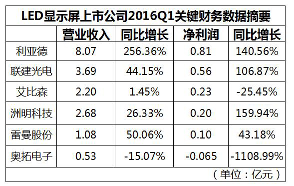 財(cái)報(bào)」LED屏上市公司2016年度一季報(bào)出爐 業(yè)績(jī)持續(xù)分化.jpg