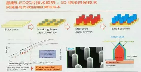 OSRAM放重磅炸彈：3D納米白光芯片.jpg