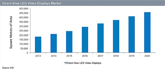 2016-2020，LED屏出貨保持16%增長(zhǎng).jpg