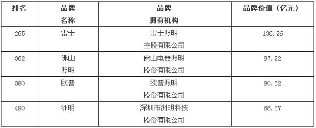 洲明科技躋身“中國(guó)品牌價(jià)值500強(qiáng)”.jpg