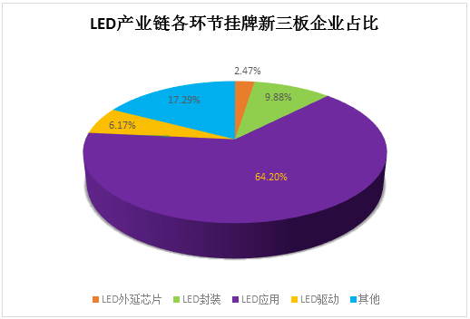97家新三板LED企業(yè)誰有戲擠入“創(chuàng)新層” 1.png