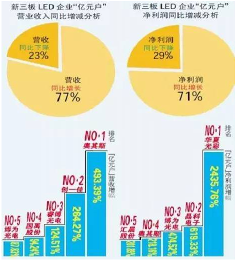 97家新三板LED企業(yè)誰有戲擠入“創(chuàng)新層” 2.png