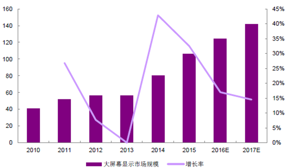 2016年中國LED顯示屏市場現狀分析及行業發展趨勢預測 4.png