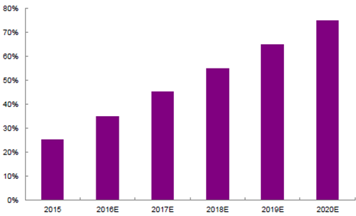 2016年中國LED顯示屏市場現狀分析及行業發展趨勢預測 5.png